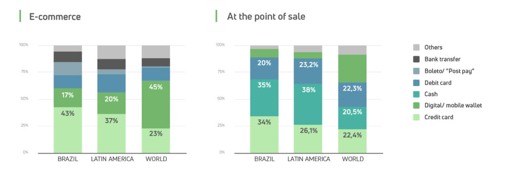 Chart: Relative share of payment methods in sales volumes 