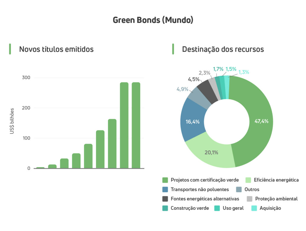 Gráfico: Green bons - títulos emitidos por ano e destinação dos recursos